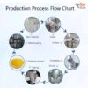 Berberine Hydrochloride Powder Process Flow